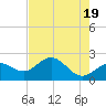 Tide chart for Coconut Point, Estero Bay, Florida on 2024/05/19