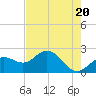 Tide chart for Coconut Point, Estero Bay, Florida on 2024/05/20