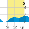 Tide chart for Coconut Point, Estero Bay, Florida on 2024/05/2
