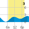 Tide chart for Coconut Point, Estero Bay, Florida on 2024/05/3