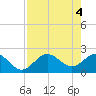 Tide chart for Coconut Point, Estero Bay, Florida on 2024/05/4