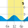 Tide chart for Coconut Point, Estero Bay, Florida on 2024/05/5
