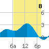 Tide chart for Coconut Point, Estero Bay, Florida on 2024/05/8