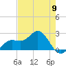 Tide chart for Coconut Point, Estero Bay, Florida on 2024/05/9