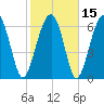 Tide chart for Coffee Bluff, Forest River, Georgia on 2021/02/15