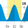 Tide chart for Coffee Bluff, Forest River, Georgia on 2021/02/16