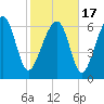 Tide chart for Coffee Bluff, Forest River, Georgia on 2021/02/17