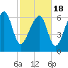 Tide chart for Coffee Bluff, Forest River, Georgia on 2021/02/18