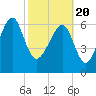 Tide chart for Coffee Bluff, Forest River, Georgia on 2021/02/20