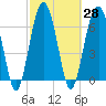 Tide chart for Coffee Bluff, Forest River, Georgia on 2021/02/28