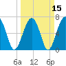 Tide chart for Coffee Bluff, Forest River, Georgia on 2021/03/15
