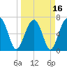 Tide chart for Coffee Bluff, Forest River, Georgia on 2021/03/16