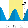 Tide chart for Coffee Bluff, Forest River, Georgia on 2021/03/17