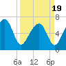 Tide chart for Coffee Bluff, Forest River, Georgia on 2021/03/19