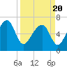 Tide chart for Coffee Bluff, Forest River, Georgia on 2021/03/20