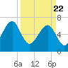 Tide chart for Coffee Bluff, Forest River, Georgia on 2021/03/22