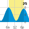 Tide chart for Coffee Bluff, Forest River, Georgia on 2021/03/25