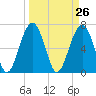 Tide chart for Coffee Bluff, Forest River, Georgia on 2021/03/26