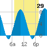 Tide chart for Coffee Bluff, Forest River, Georgia on 2021/03/29