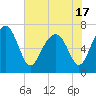 Tide chart for Coffee Bluff, Forest River, Georgia on 2021/05/17