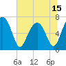 Tide chart for Coffee Bluff, Forest River, Georgia on 2021/06/15