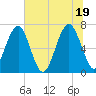 Tide chart for Coffee Bluff, Forest River, Georgia on 2021/06/19