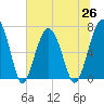 Tide chart for Coffee Bluff, Forest River, Georgia on 2021/06/26