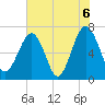 Tide chart for Coffee Bluff, Forest River, Georgia on 2021/06/6