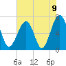 Tide chart for Coffee Bluff, Forest River, Georgia on 2021/06/9