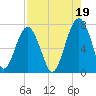 Tide chart for Coffee Bluff, Forest River, Georgia on 2021/08/19
