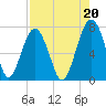 Tide chart for Coffee Bluff, Forest River, Georgia on 2021/08/20