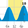 Tide chart for Coffee Bluff, Forest River, Georgia on 2021/09/18