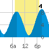 Tide chart for Coffee Bluff, Forest River, Georgia on 2021/10/4