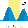Tide chart for Coffee Bluff, Forest River, Georgia on 2021/12/17