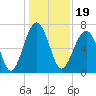 Tide chart for Coffee Bluff, Forest River, Georgia on 2021/12/19