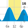 Tide chart for Coffee Bluff, Forest River, Georgia on 2022/01/16
