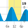 Tide chart for Coffee Bluff, Forest River, Georgia on 2022/01/19