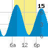 Tide chart for Coffee Bluff, Forest River, Georgia on 2022/02/15