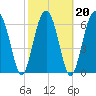 Tide chart for Coffee Bluff, Forest River, Georgia on 2022/02/20