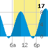 Tide chart for Coffee Bluff, Forest River, Georgia on 2022/04/17