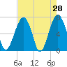 Tide chart for Coffee Bluff, Forest River, Georgia on 2022/04/28
