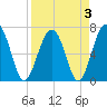 Tide chart for Coffee Bluff, Forest River, Georgia on 2022/04/3