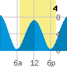 Tide chart for Coffee Bluff, Forest River, Georgia on 2022/04/4