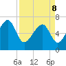 Tide chart for Coffee Bluff, Forest River, Georgia on 2022/04/8