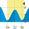 Tide chart for Coffee Bluff, Forest River, Georgia on 2022/05/4