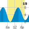 Tide chart for Coffee Bluff, Forest River, Georgia on 2022/07/19