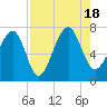Tide chart for Coffee Bluff, Forest River, Georgia on 2022/08/18