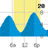 Tide chart for Coffee Bluff, Forest River, Georgia on 2022/08/20