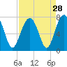 Tide chart for Coffee Bluff, Forest River, Georgia on 2022/08/28