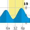 Tide chart for Coffee Bluff, Forest River, Georgia on 2022/09/19
